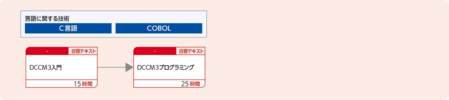 XDM/DCCM3オンラインシステムを使用してアプリケーションプログラムを開発する方のコースフロー