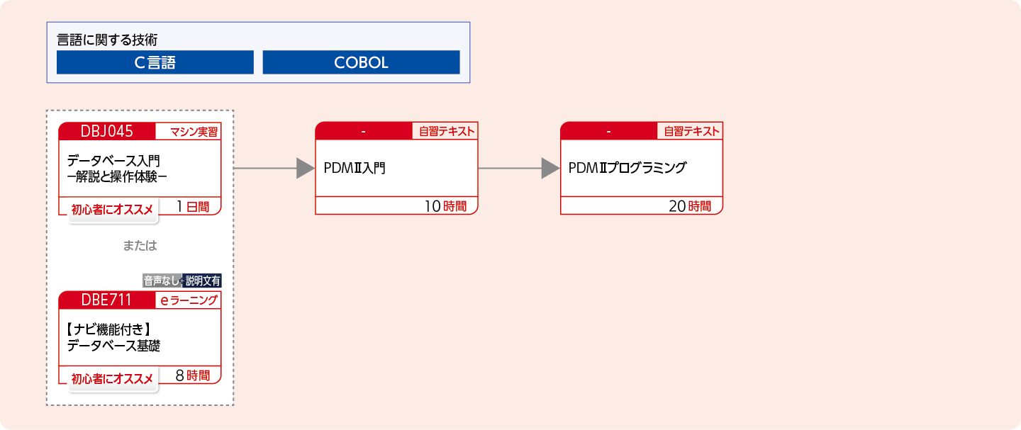 PDMⅡを使用してアプリケーションプログラムを開発する方のコースフロー