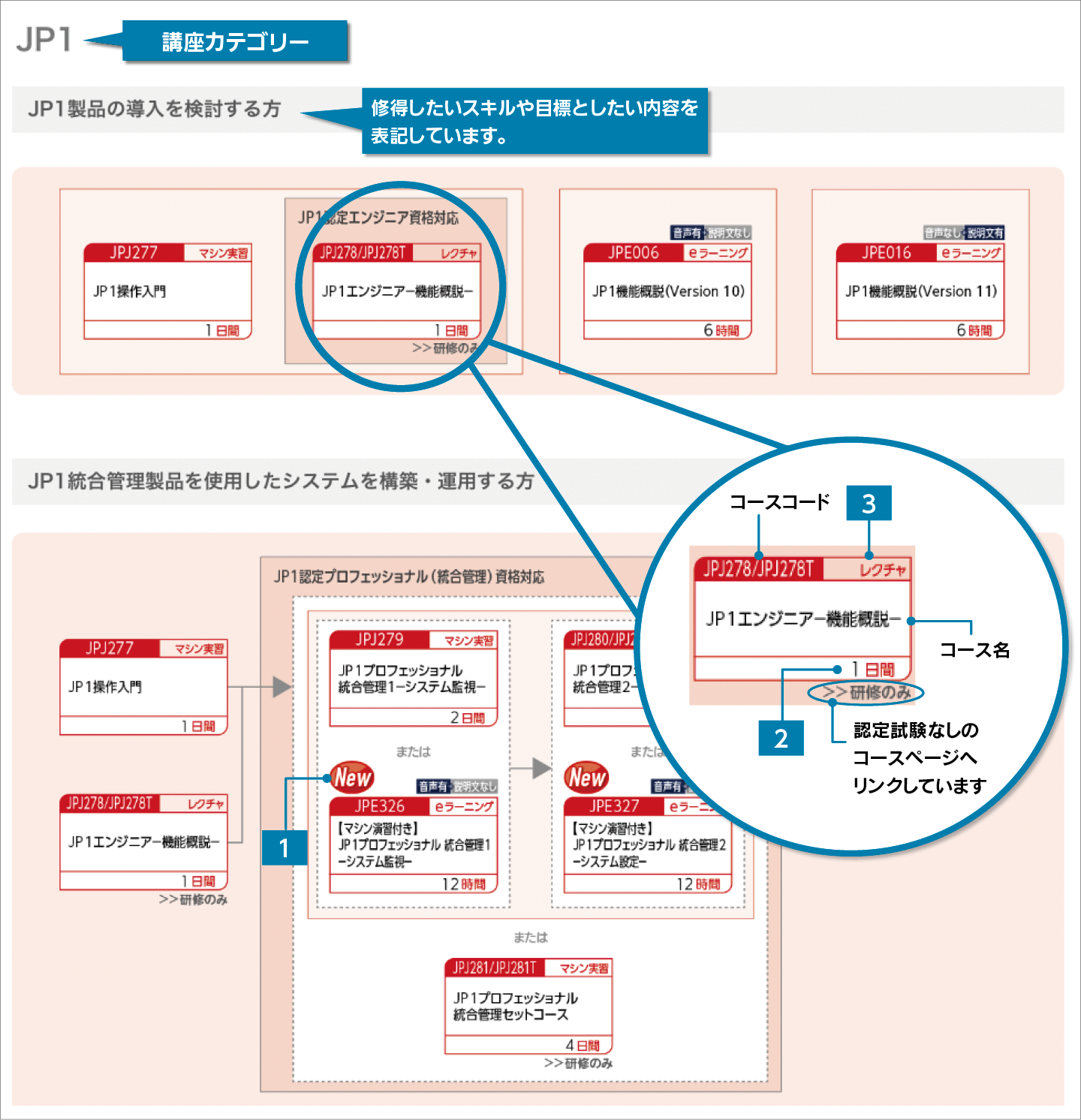 コースフロー参照のPOINT