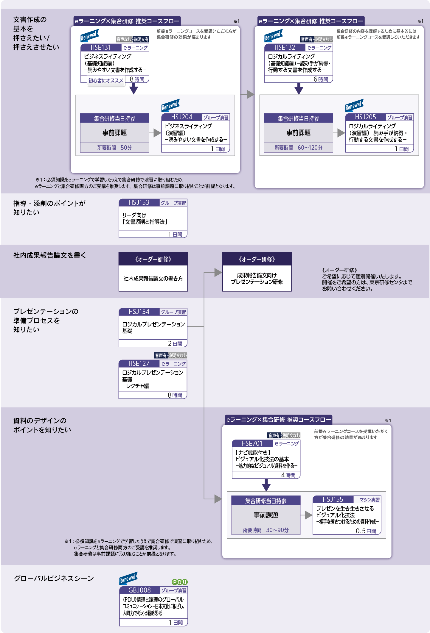 文書作成、プレゼンテーション力を高めたい方のコースフロー