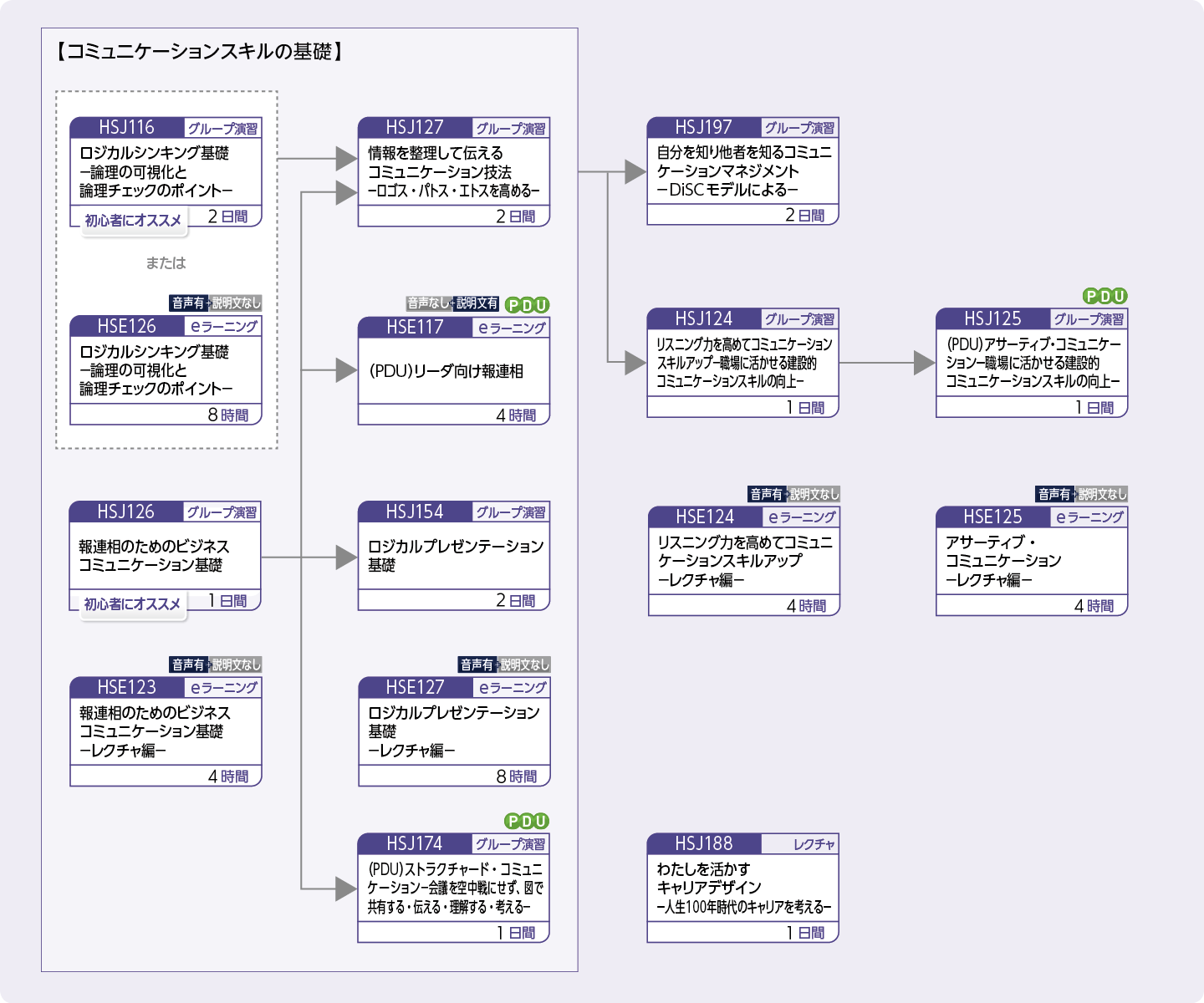 コミュニケーションスキルを高めたいのコースフロー