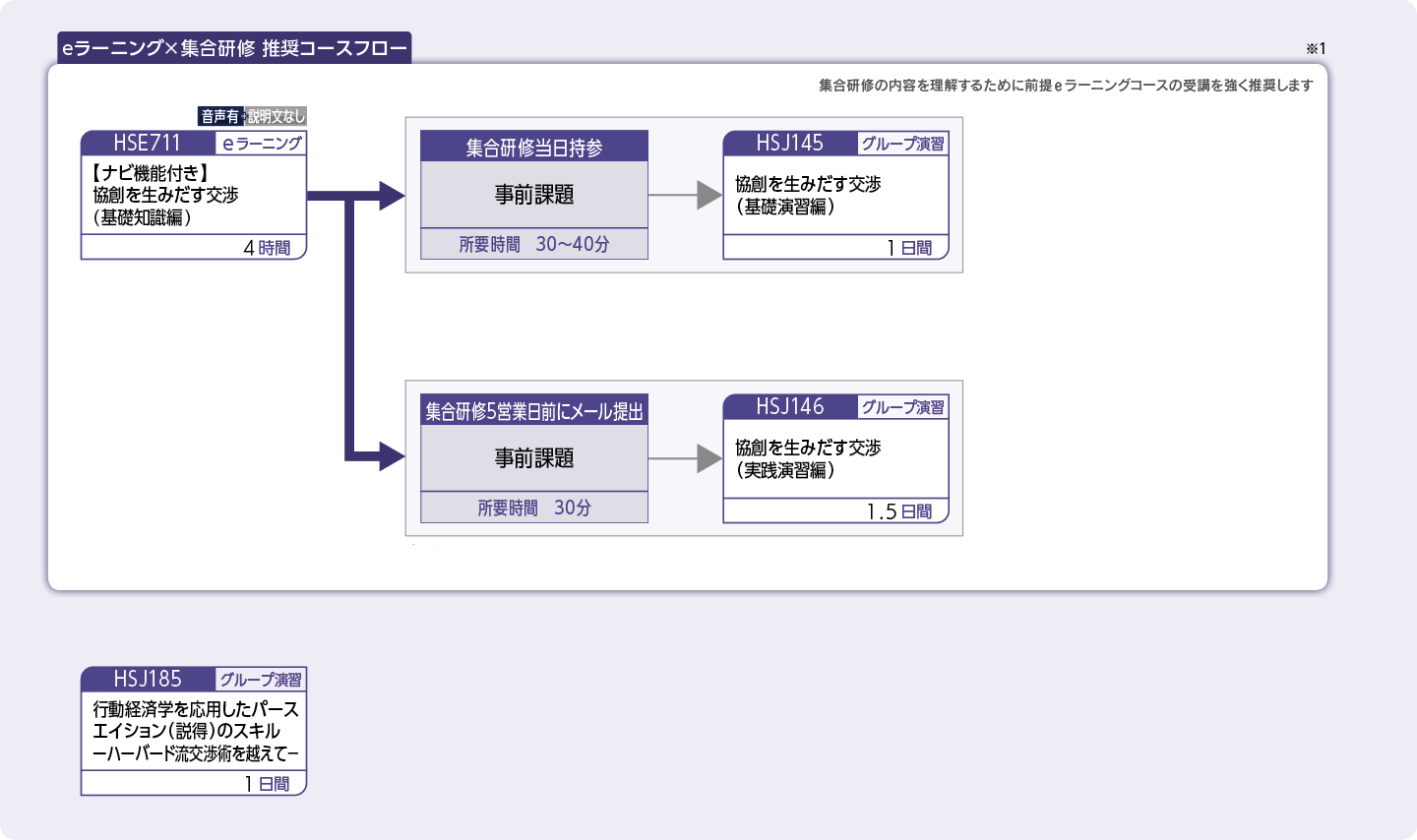 ネゴシエーションスキルを高めたい方のコースフロー