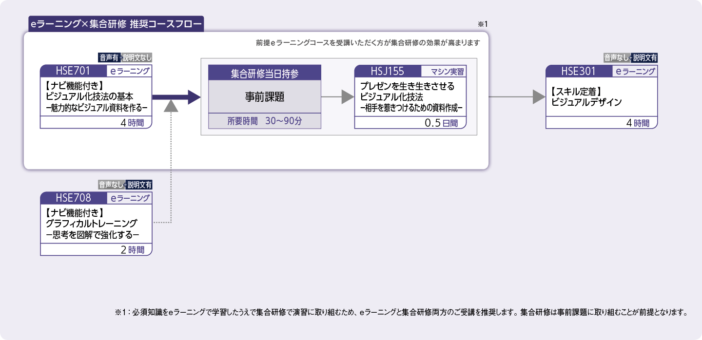 ビジュアルデザインの基本スキルを身につけたい方のコースフロー