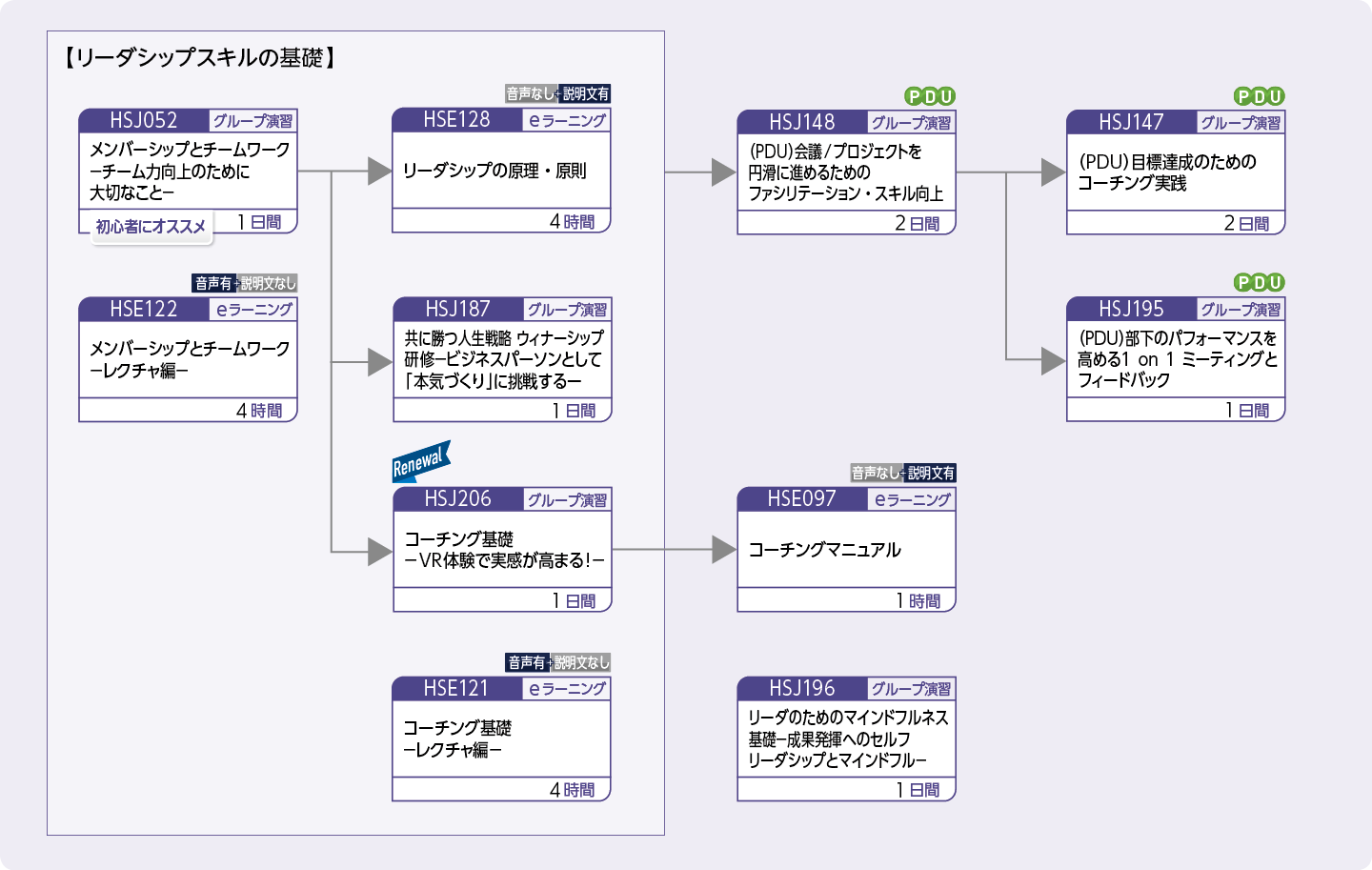 リーダシップ能力を向上し、チームをマネジメントしたい方のコースフロー