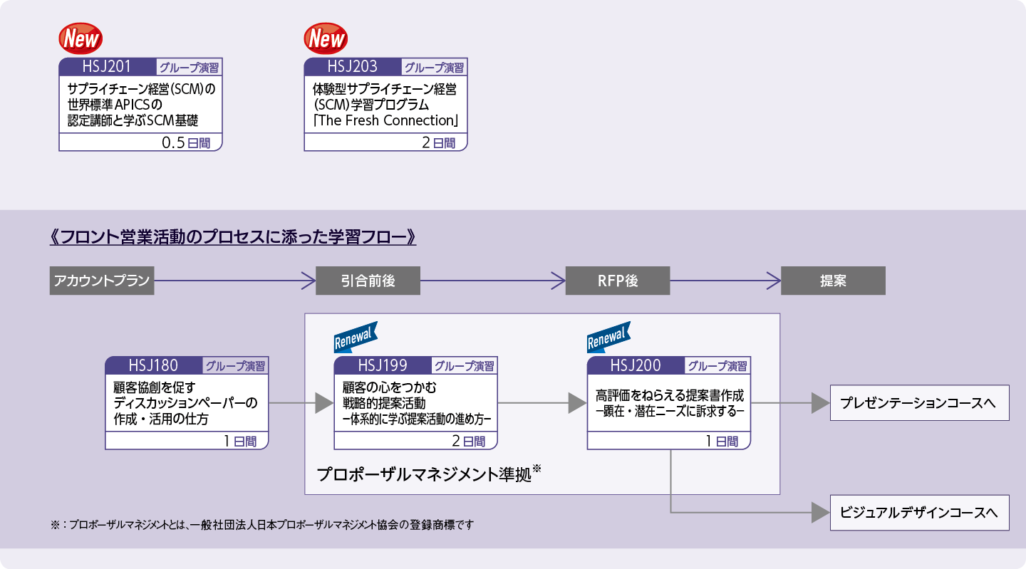 サプライチェーンの基礎、経営を学びたい方のコースフロー