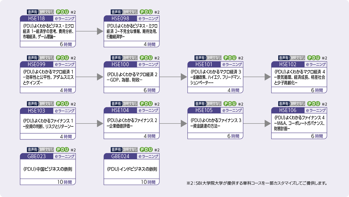 ビジネス教養を身につけたい方のコースフロー