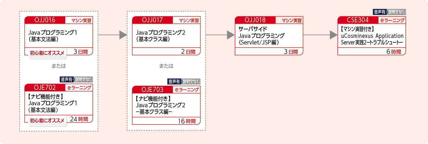 uCosminexus Application Serverを使用してWebアプリケーションの開発をする方のコースフロー