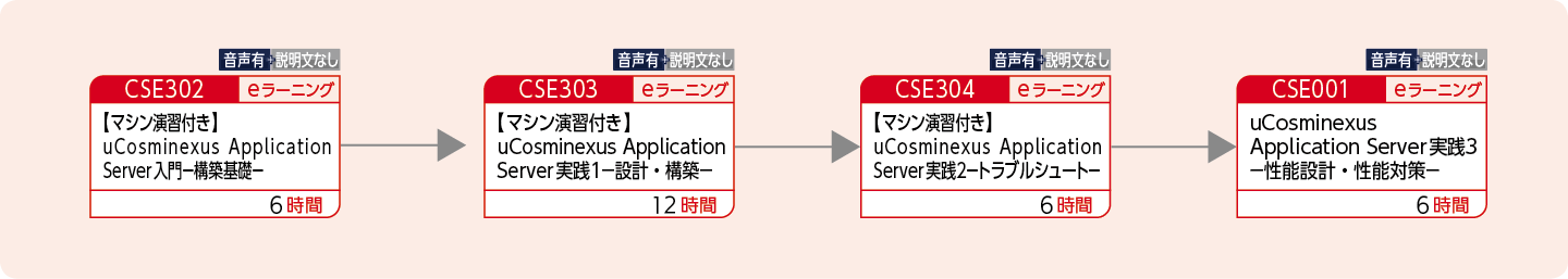 uCosminexus Application Serverを使用したWebシステムの性能設計・性能対策をする方のコースフロー