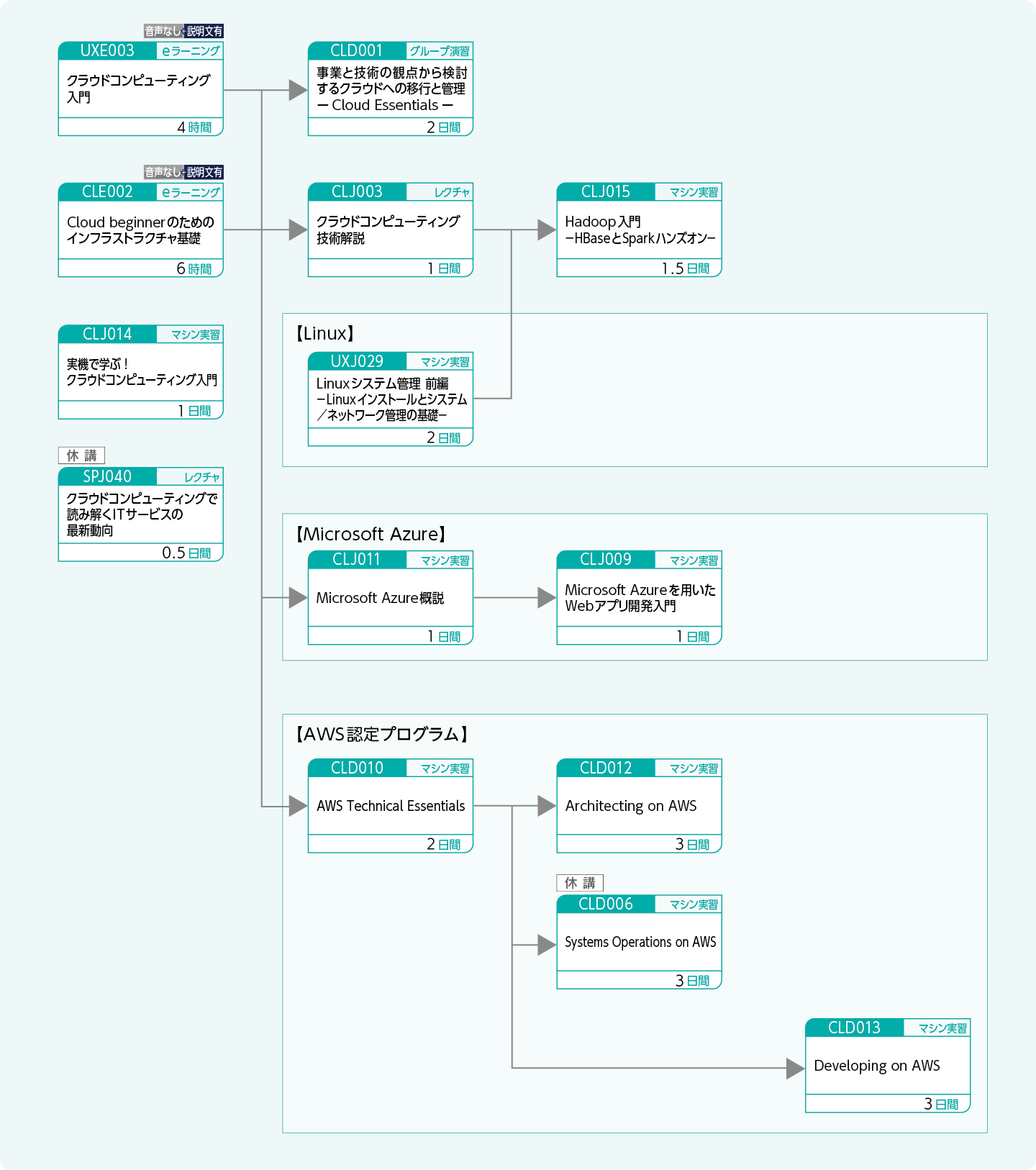 クラウド基盤の基礎知識や技術を修得したい方のコースフロー