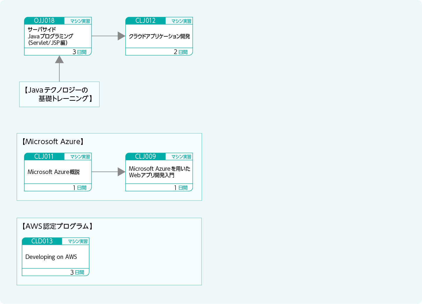 クラウド環境で動作するアプリケーションを開発する方のコースフロー