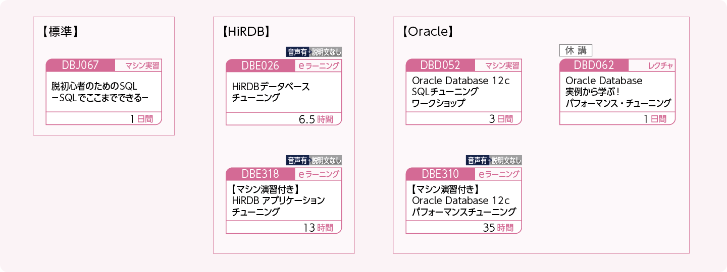 データベースのチューニング方法を修得したい方のコースフロー