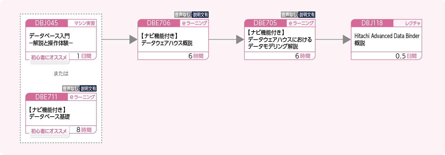 データウェアハウスに特化した論理設計を修得したい方のコースフロー