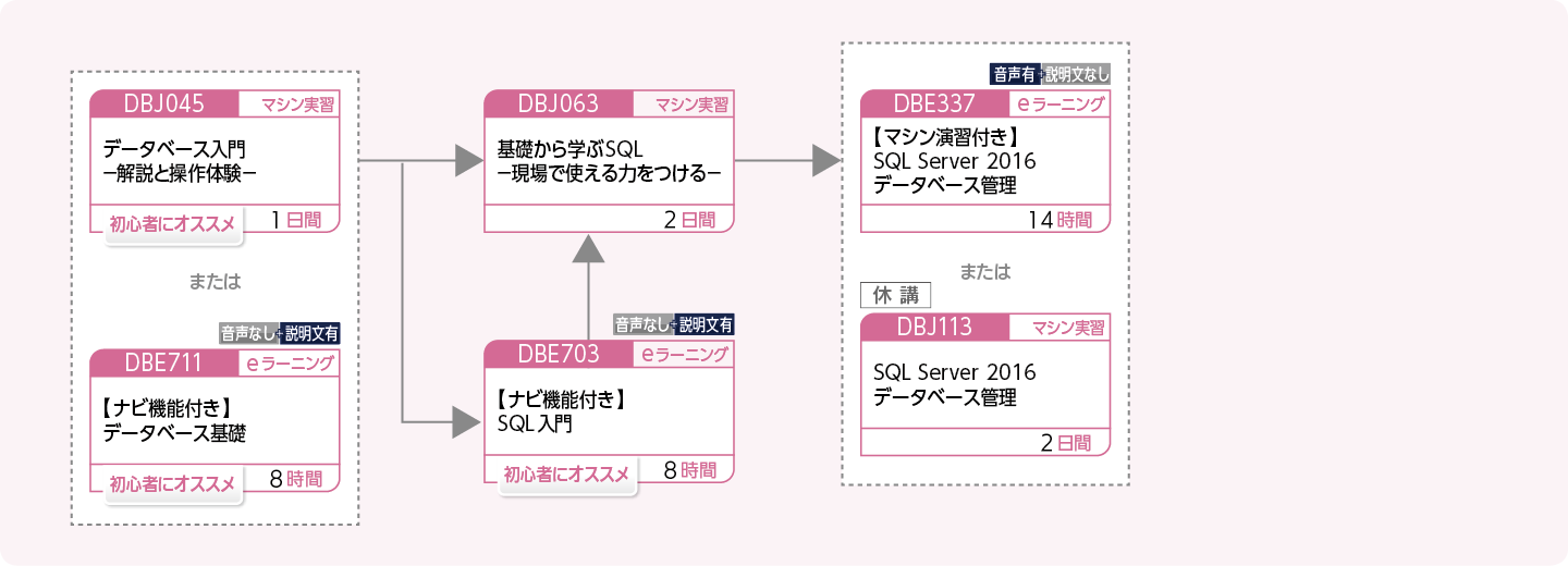 SQL Server 2016 を使用してデータベースを管理・運用する方のコースフロー