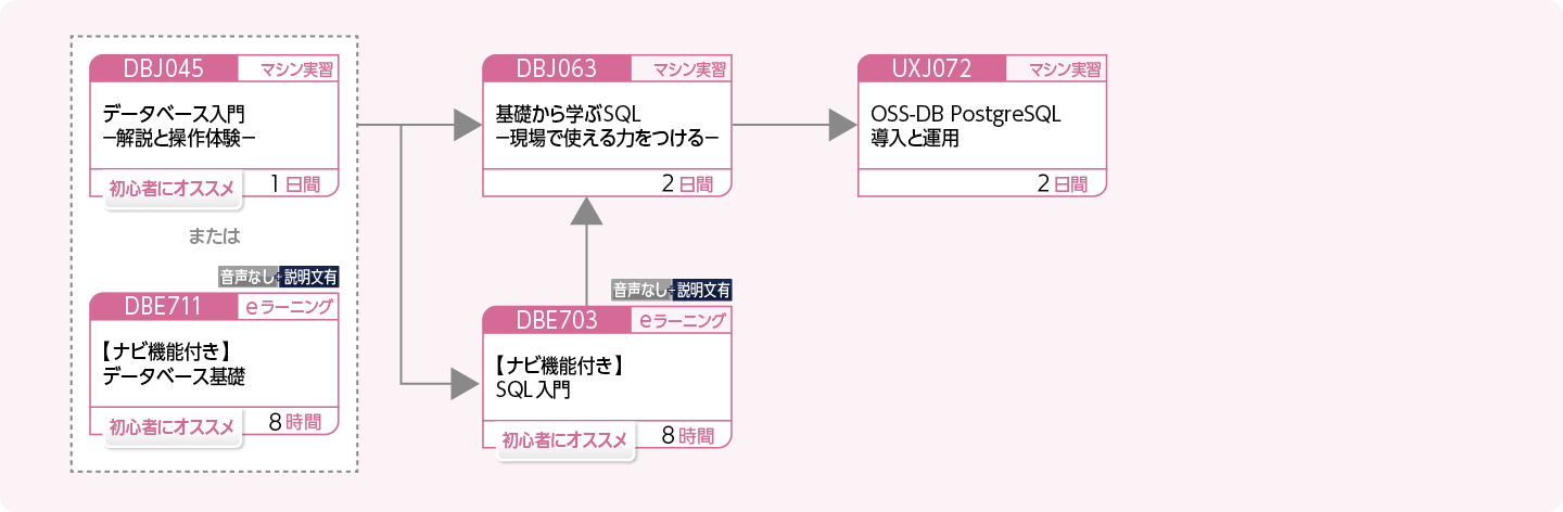 PostgreSQL を使用してデータベースを管理・運用する方のコースフロー