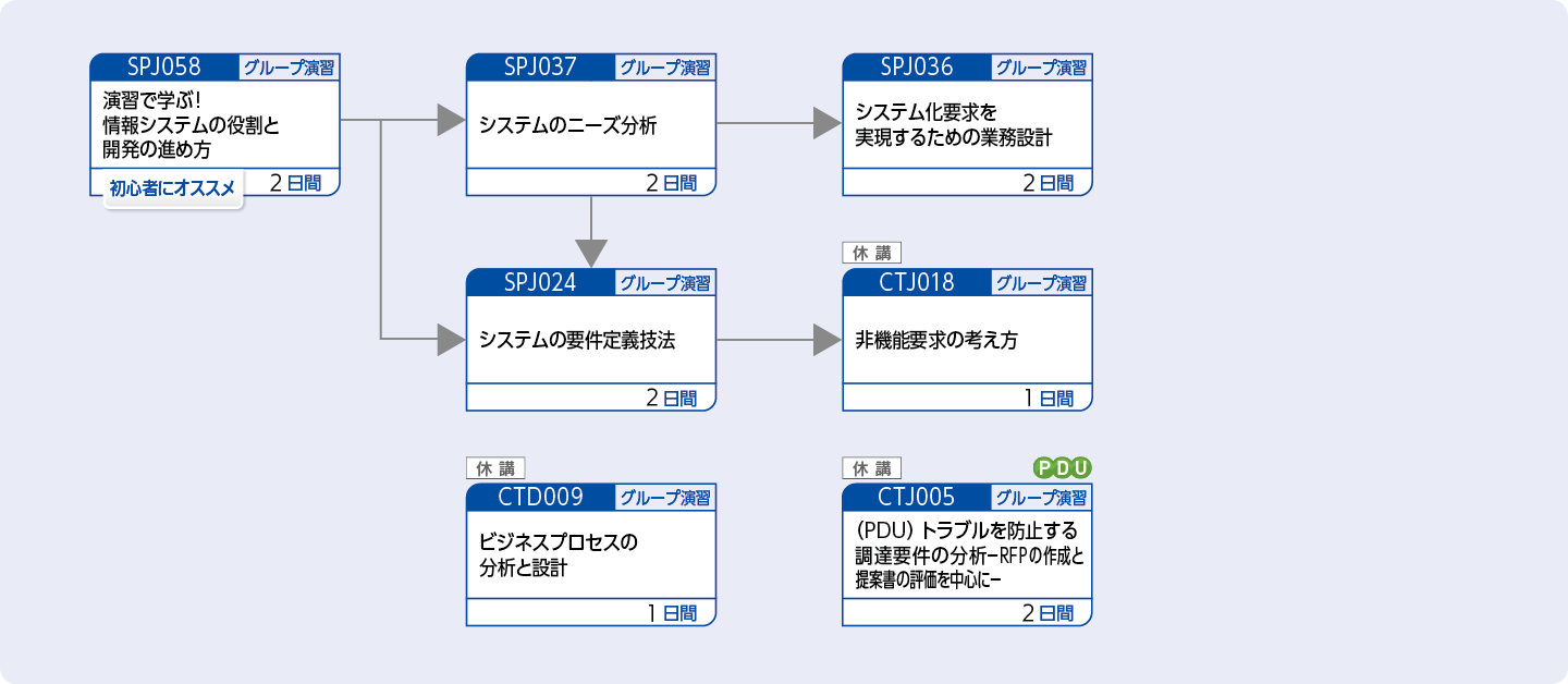 システムの分析・要件定義を担当する方のコースフロー