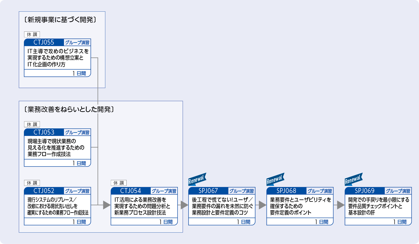 システム企画／要件定義に携わる方（特に、現場で困っていたり、これから実務で取り組むにあたってお悩みの方向け）のコースフロー