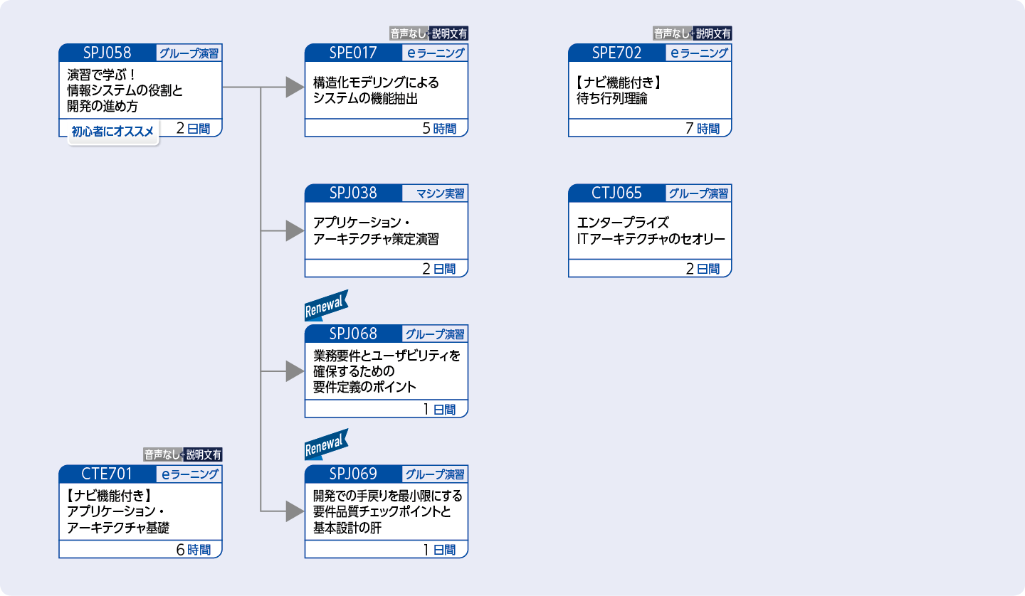 システム開発の設計を担当する方のコースフロー