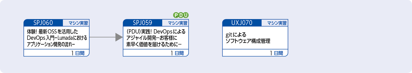 DevOpsによるアプリケーション開発の流れを理解したい方のコースフロー