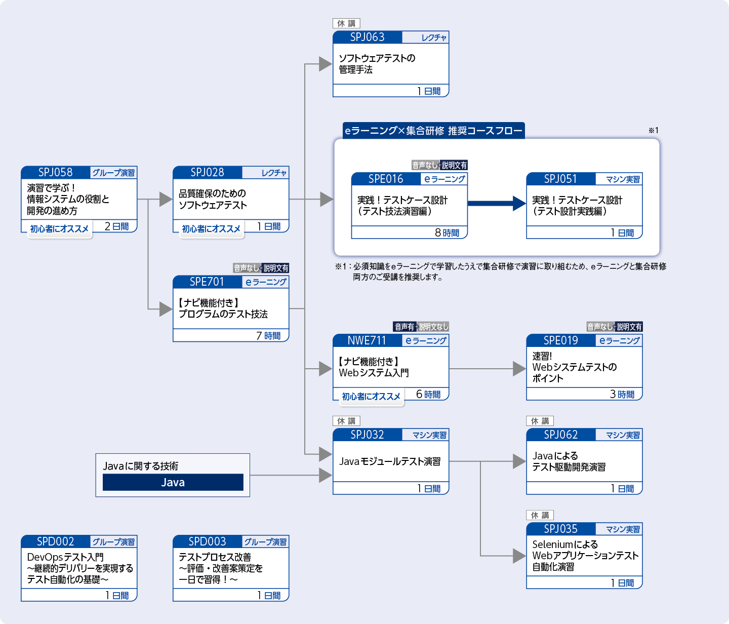 システムまたはプログラムのテストを担当する方のコースフロー