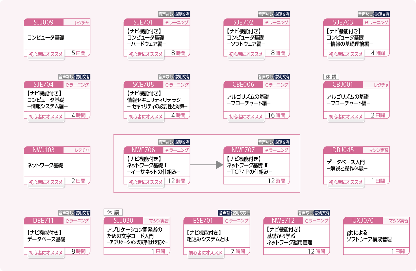 ITの基礎力を身につけたい方のコースフロー