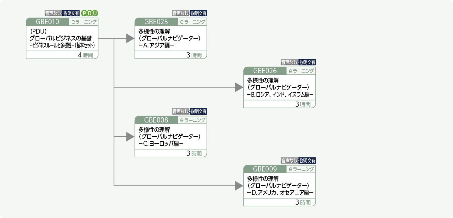 多様性について理解を深めたい方のコースフロー