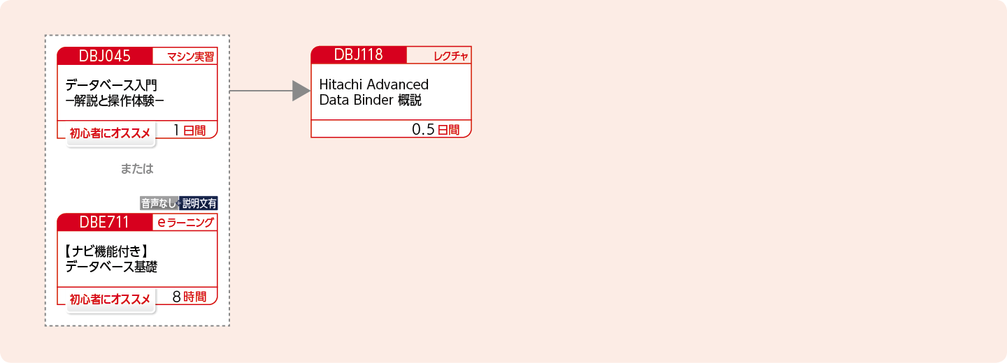 Hitachi Advanced Data Binderを使用したシステムを設計・開発する方のコースフロー