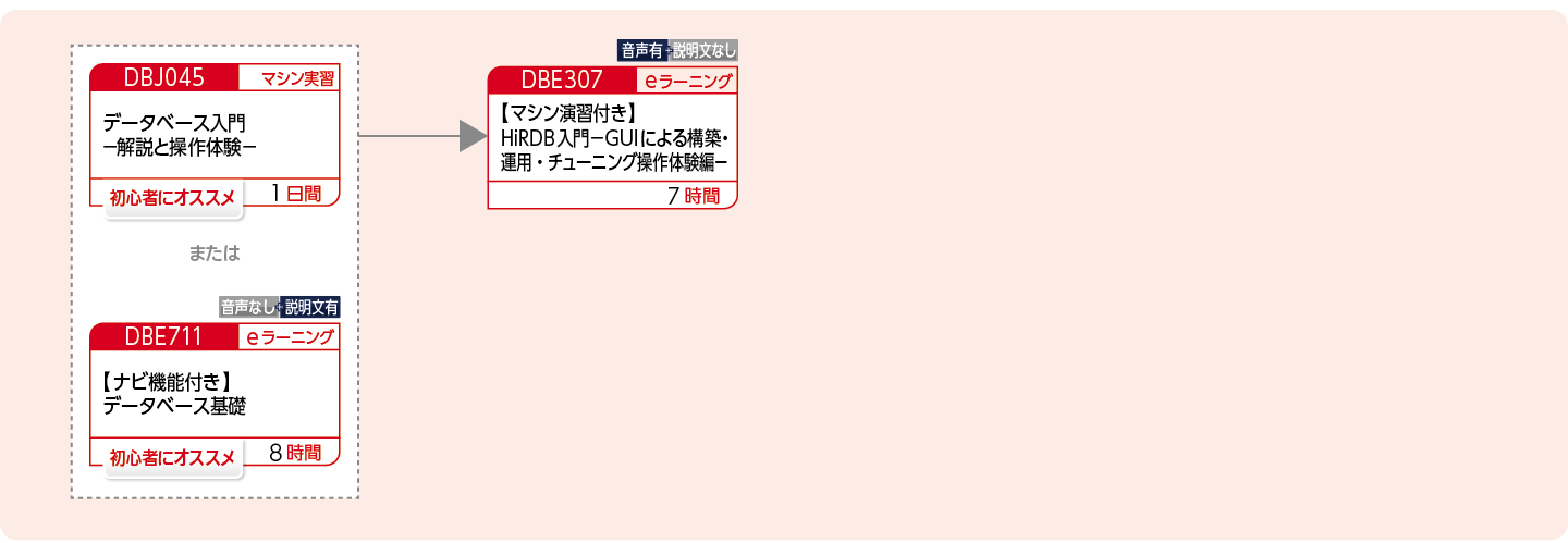 HiRDBが提供するGUIツールの操作概要を修得したい方のコースフロー