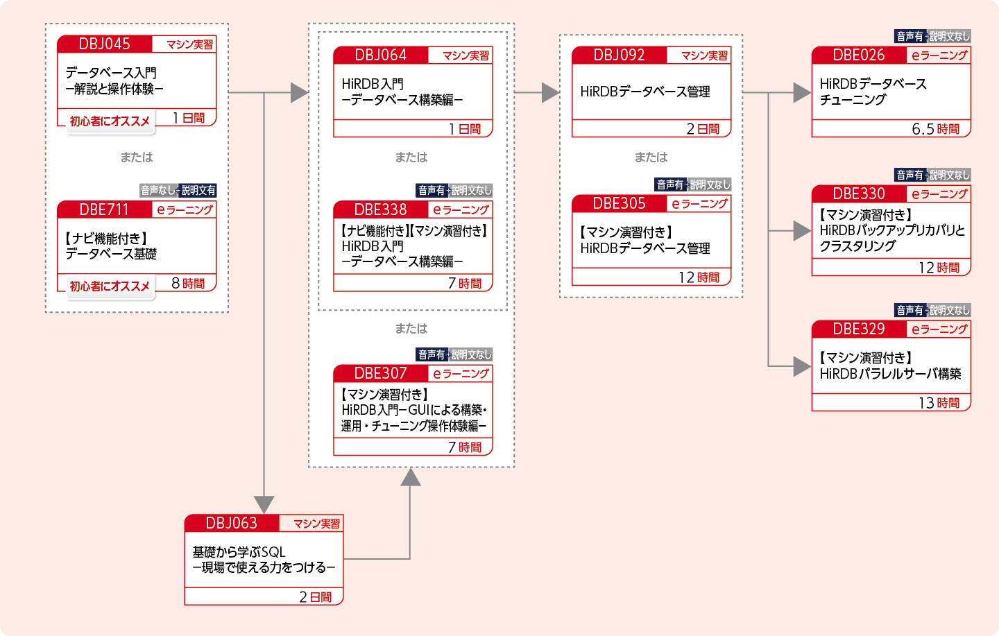 HiRDBを使用してデータベースを構築・運用する方のコースフロー