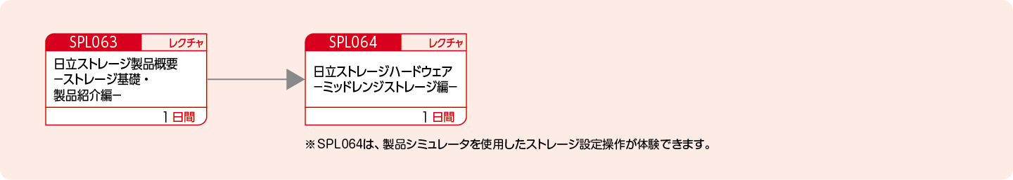 日立ストレージのハードウェア製品特長・構成を知りたい方のコースフロー