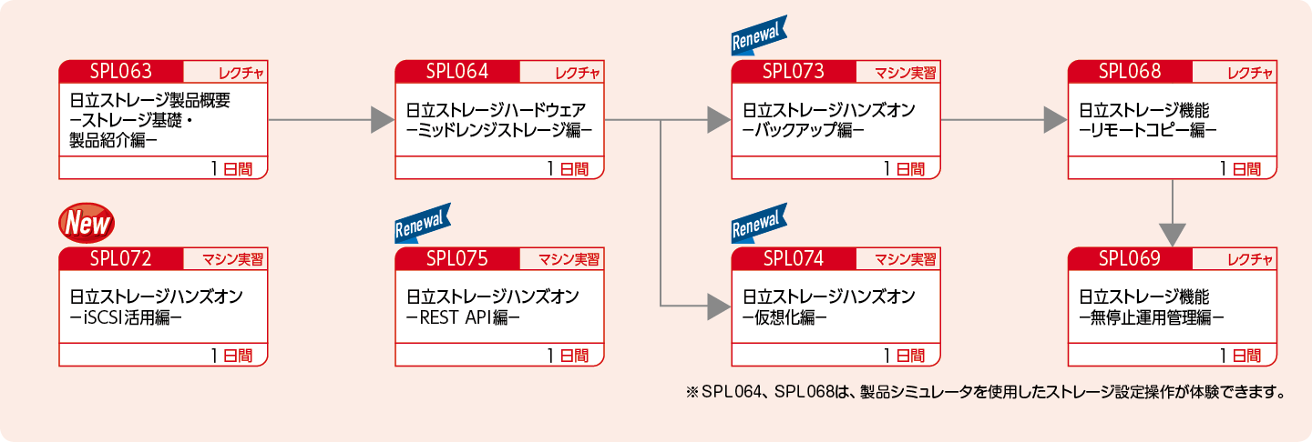 日立ストレージの各機能を使用したシステムの構築・運用技術を知りたい方のコースフロー