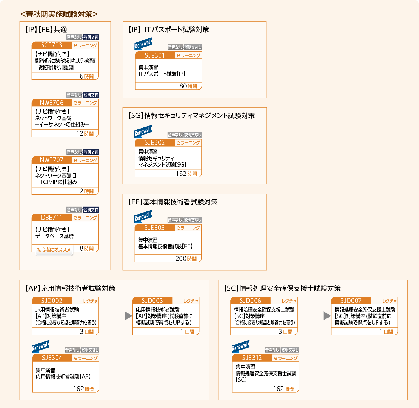 情報処理技術者試験の取得をめざす方のコースフロー＜春秋期実施試験対策＞