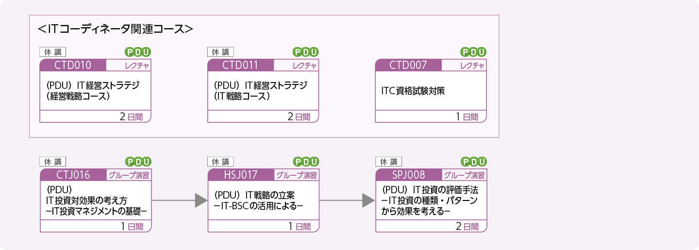 経営戦略／IT戦略の立案・強化をお考えの方のコースフロー