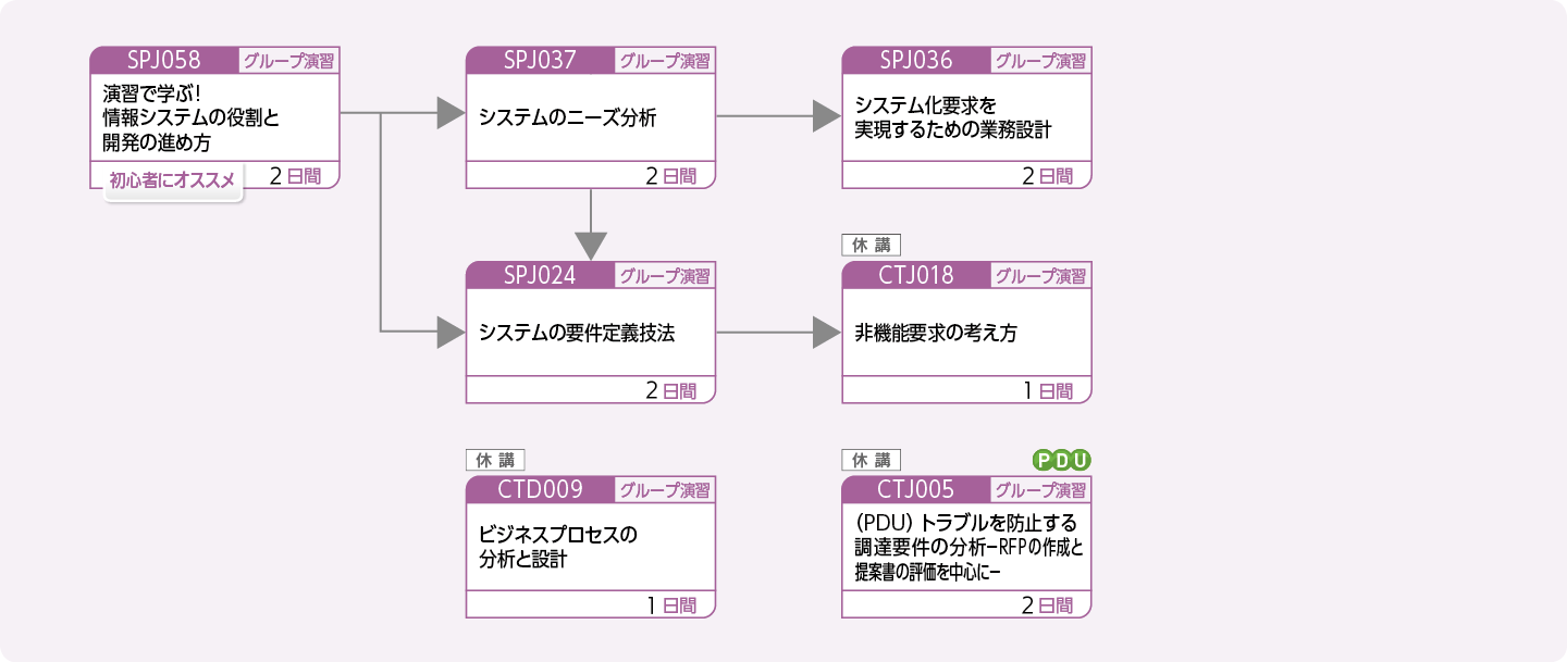 システム企画／要件定義に携わる方のコースフロー