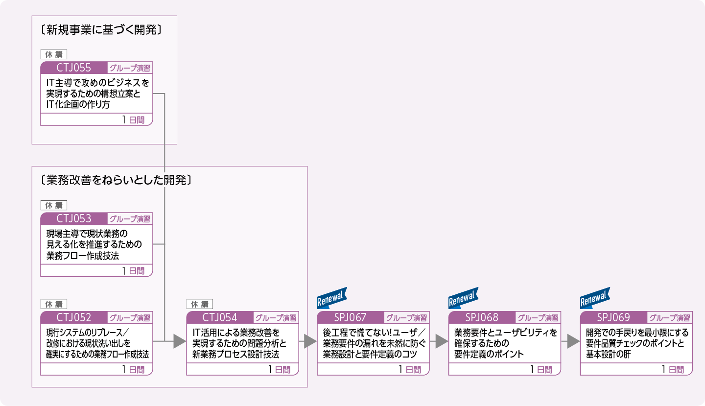 システム企画／要件定義に携わる方（特に、現場で困っていたり、これから実務で取り組むにあたってお悩みの方向け）のコースフロー