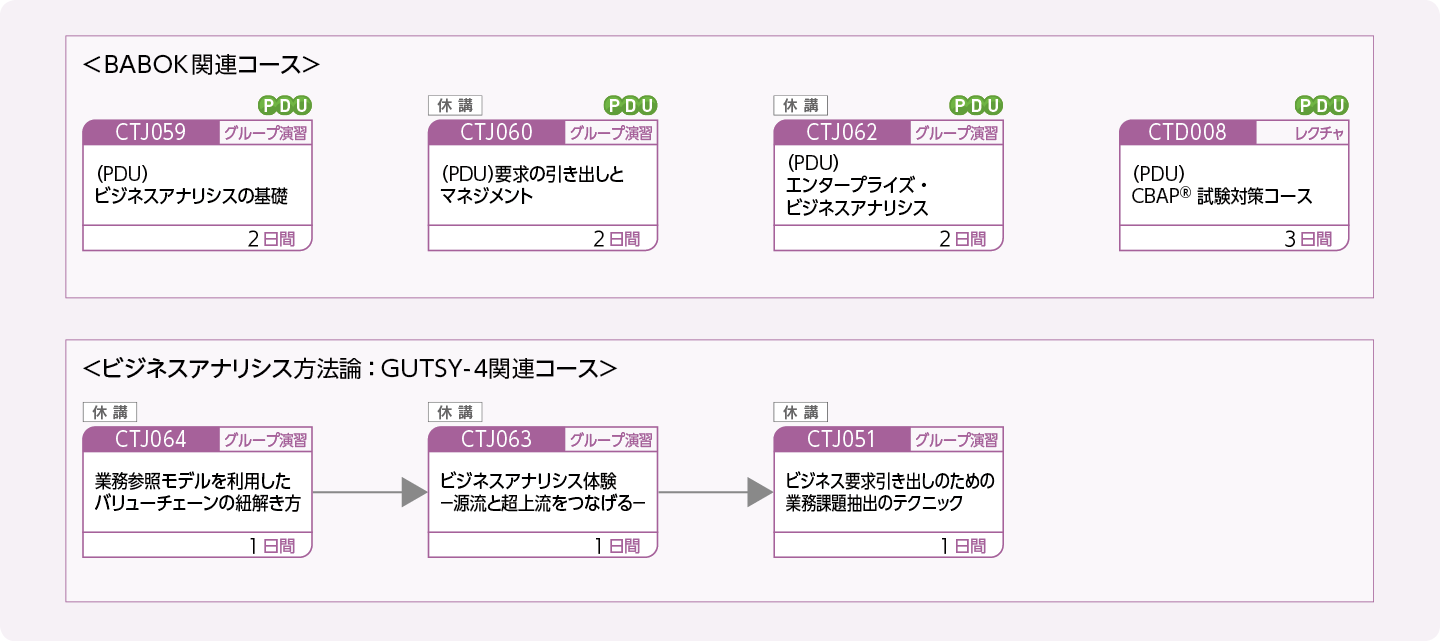 ビジネスアナリシスに取り組まれる方、関心をお持ちの方のコースフロー