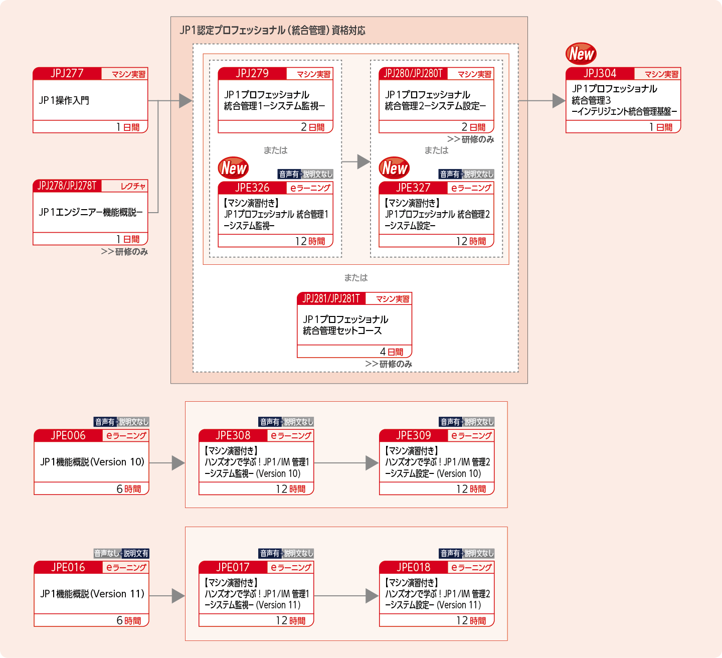 JP1統合管理製品を使用したシステムを構築・運用する方のコースフロー