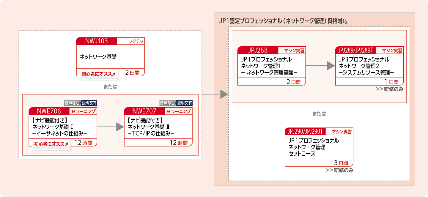 JP1ネットワーク管理製品を使用したシステムを構築・運用する方のコースフロー