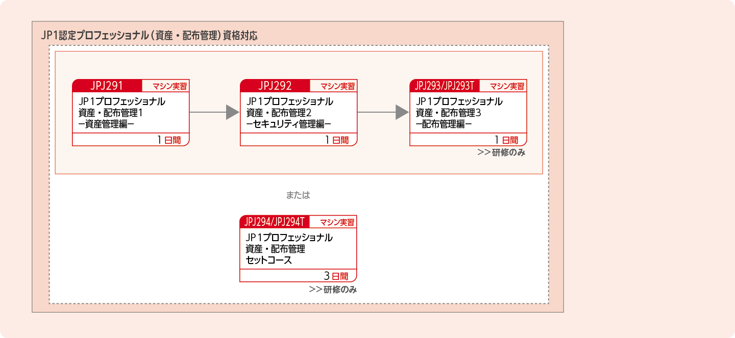 JP1資産・配布管理製品を使用したシステムを構築・運用する方のコースフロー