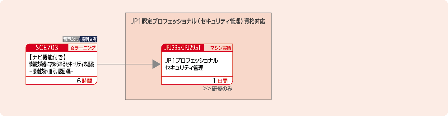 JP1セキュリティ管理製品を使用したシステムを構築・運用する方のコースフロー