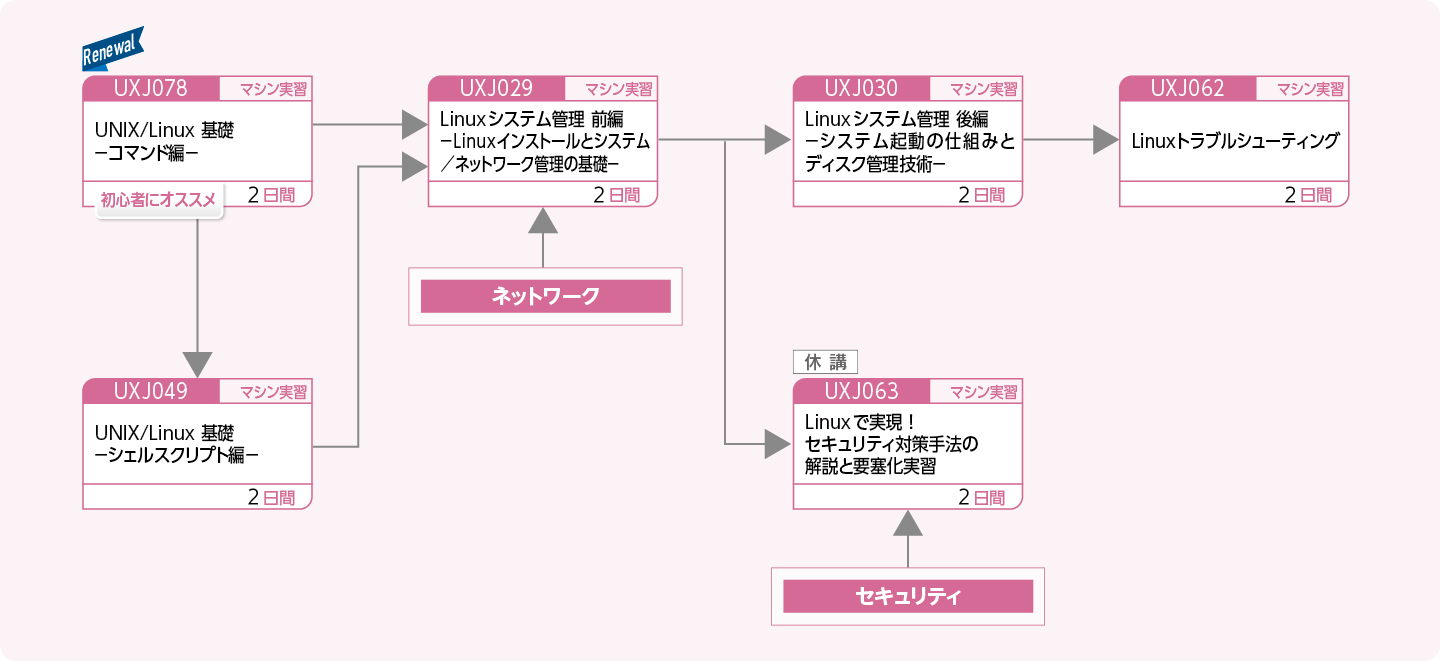 Linuxを使用してシステムを構築・運用・管理する方のコースフロー