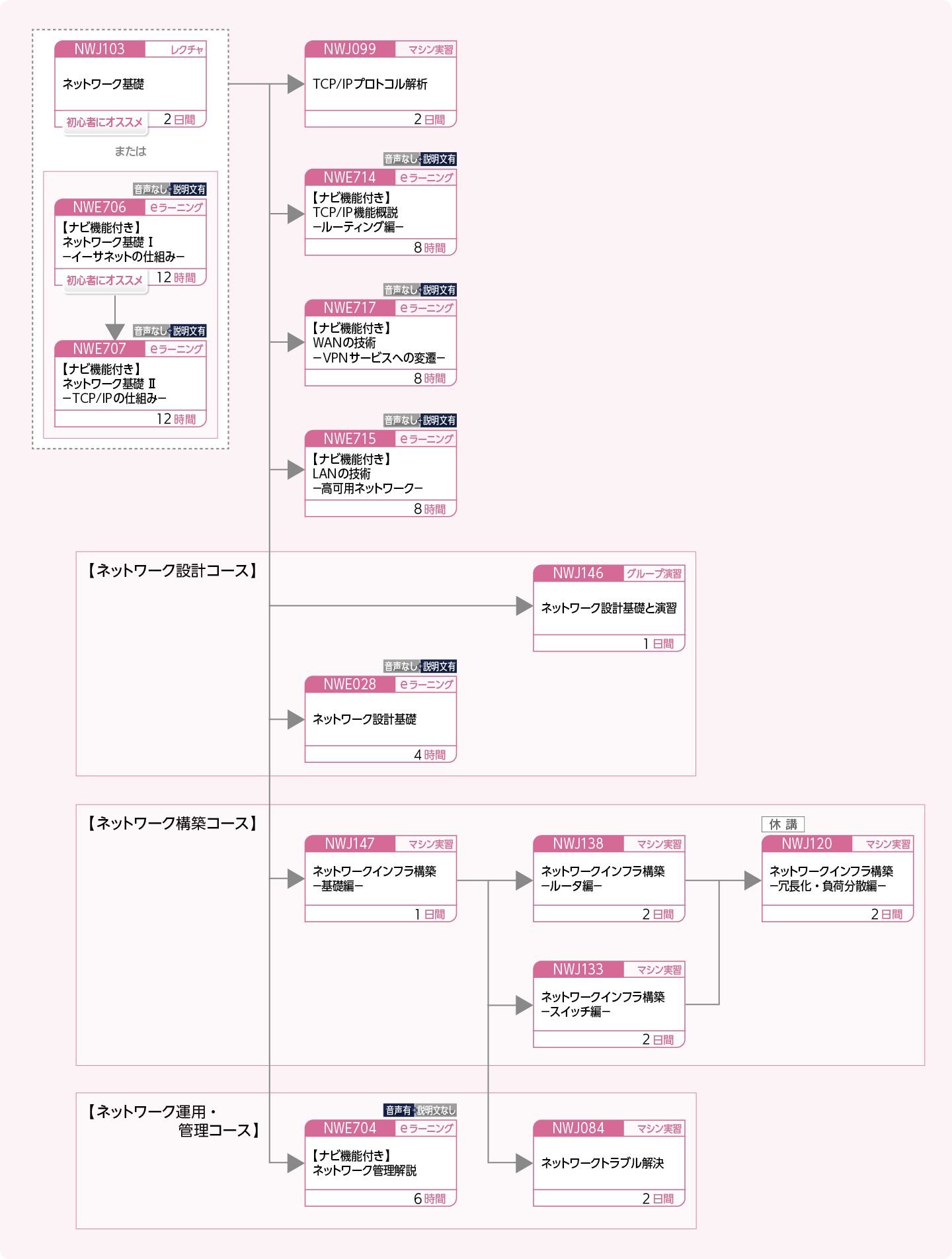 ネットワークを設計・構築・運用する方、技術を詳しく学びたい方のコースフロー
