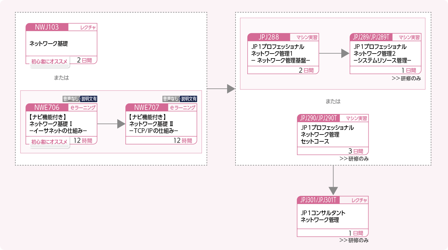 JP1ネットワーク管理製品を使用したシステムを構築・運用する方のコースフロー