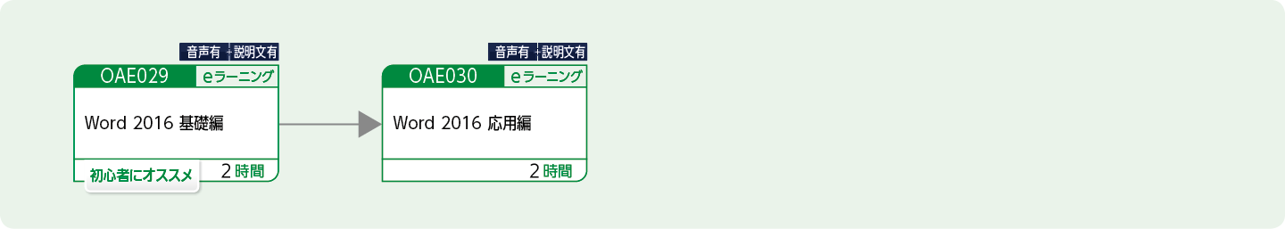 Wordを使用して文書を作成する方のコースフロー