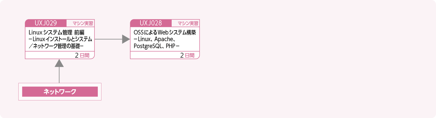 OSSによるサーバ構築をする方のコースフロー