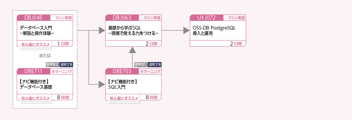 PostgreSQL を使用してデータベースを管理・運用する方のコースフロー