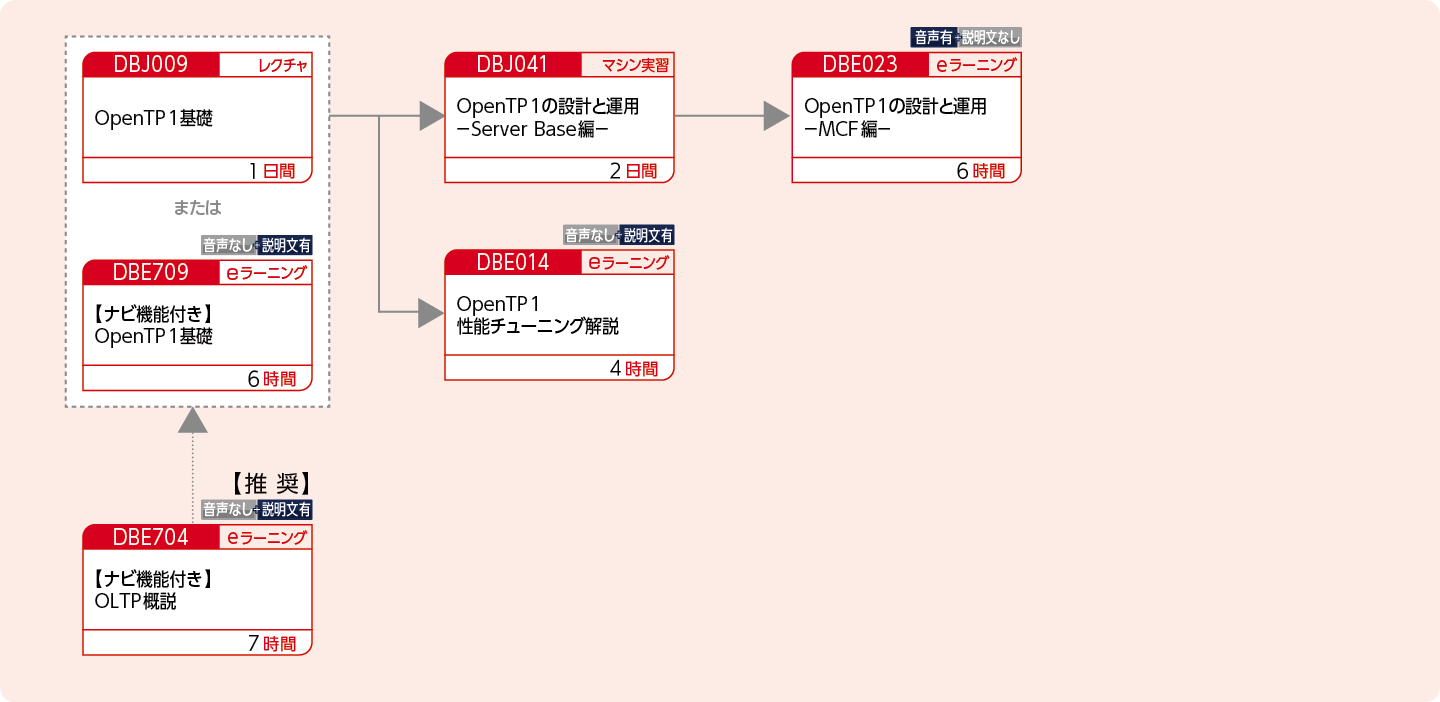 OpenTP1を使用してOLTPシステムを構築・運用・設計する方のコースフロー