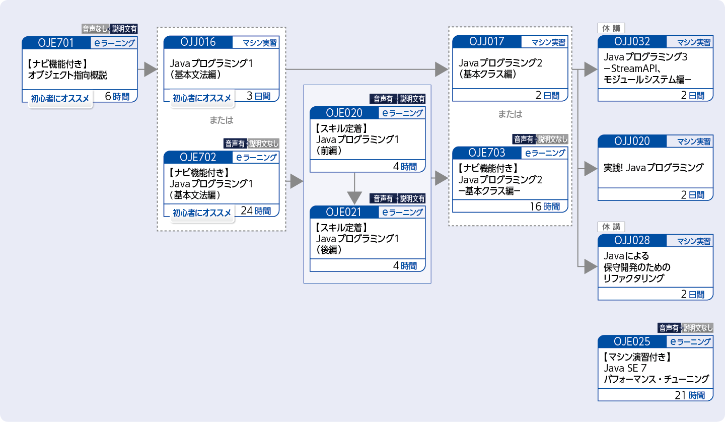 Java言語を使用してプログラムを開発する方（Javaテクノロジーの基礎トレーニング）のコースフロー