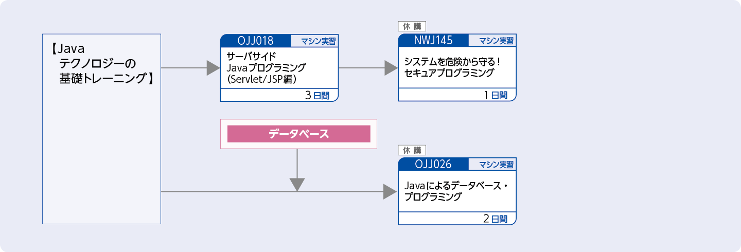 サーバサイド・テクノロジーを使用してアプリケーションを開発する方(Java EEテクノロジーのトレーニング）のコースフロー