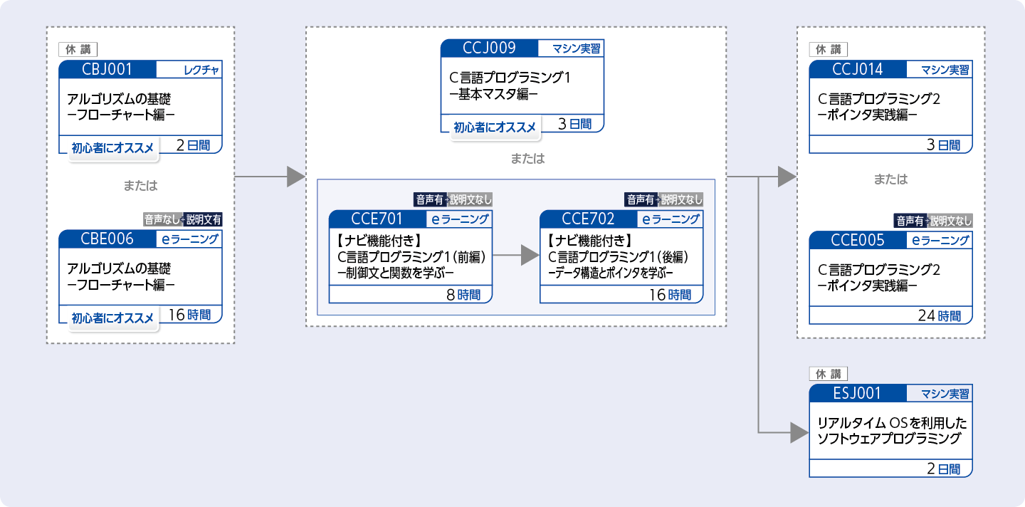 C言語を使用してプログラムを開発する方のコースフロー