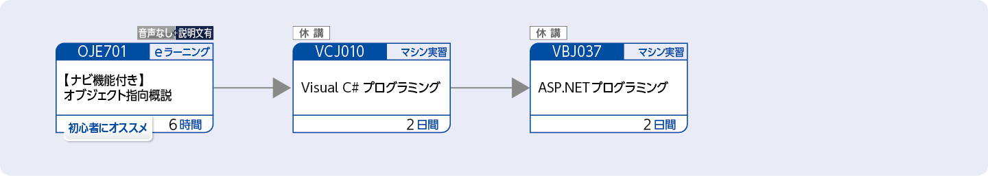 Visual C# を使用してアプリケーションを開発する方のコースフロー